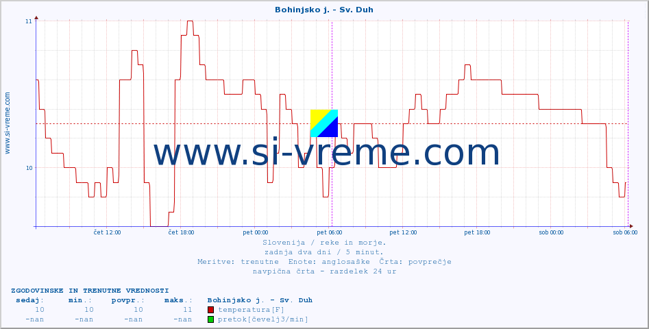 POVPREČJE :: Bohinjsko j. - Sv. Duh :: temperatura | pretok | višina :: zadnja dva dni / 5 minut.