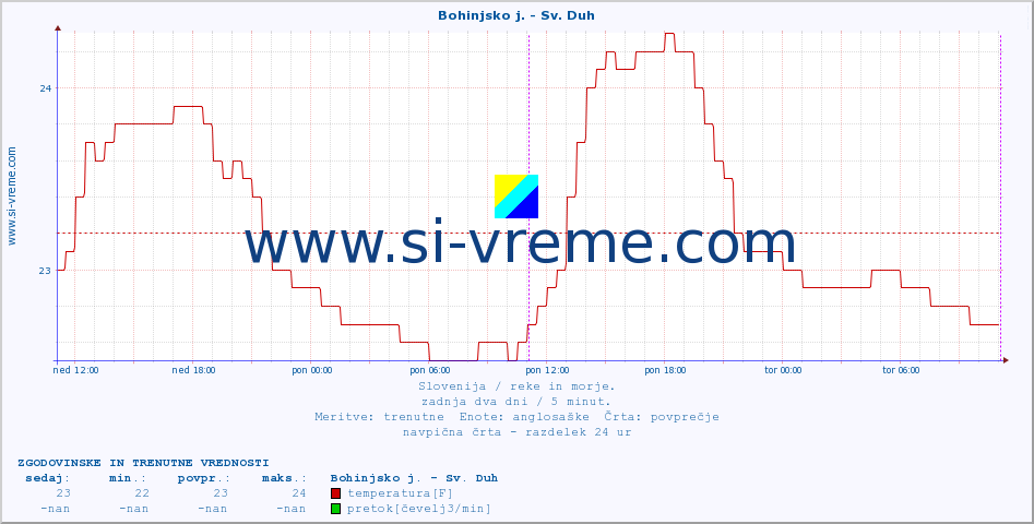 POVPREČJE :: Bohinjsko j. - Sv. Duh :: temperatura | pretok | višina :: zadnja dva dni / 5 minut.