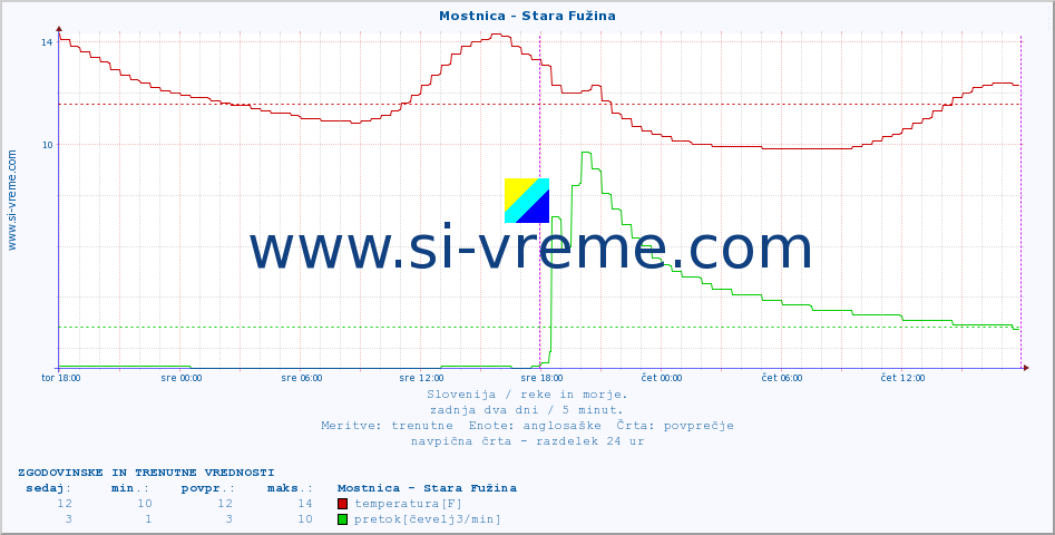 POVPREČJE :: Mostnica - Stara Fužina :: temperatura | pretok | višina :: zadnja dva dni / 5 minut.