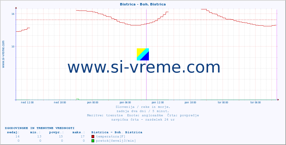 POVPREČJE :: Bistrica - Boh. Bistrica :: temperatura | pretok | višina :: zadnja dva dni / 5 minut.