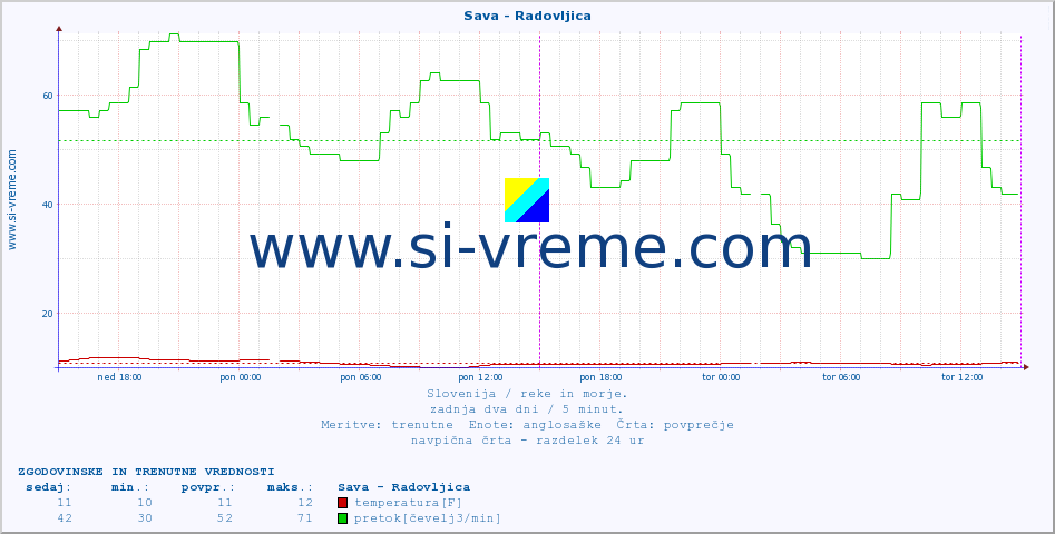 POVPREČJE :: Sava - Radovljica :: temperatura | pretok | višina :: zadnja dva dni / 5 minut.