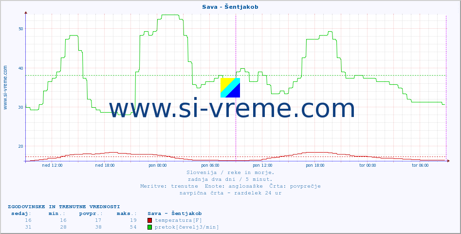 POVPREČJE :: Sava - Šentjakob :: temperatura | pretok | višina :: zadnja dva dni / 5 minut.