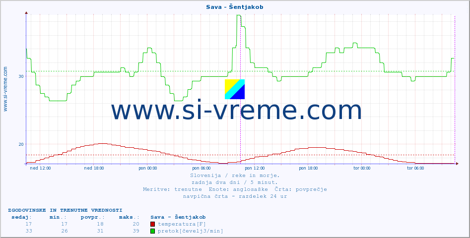 POVPREČJE :: Sava - Šentjakob :: temperatura | pretok | višina :: zadnja dva dni / 5 minut.