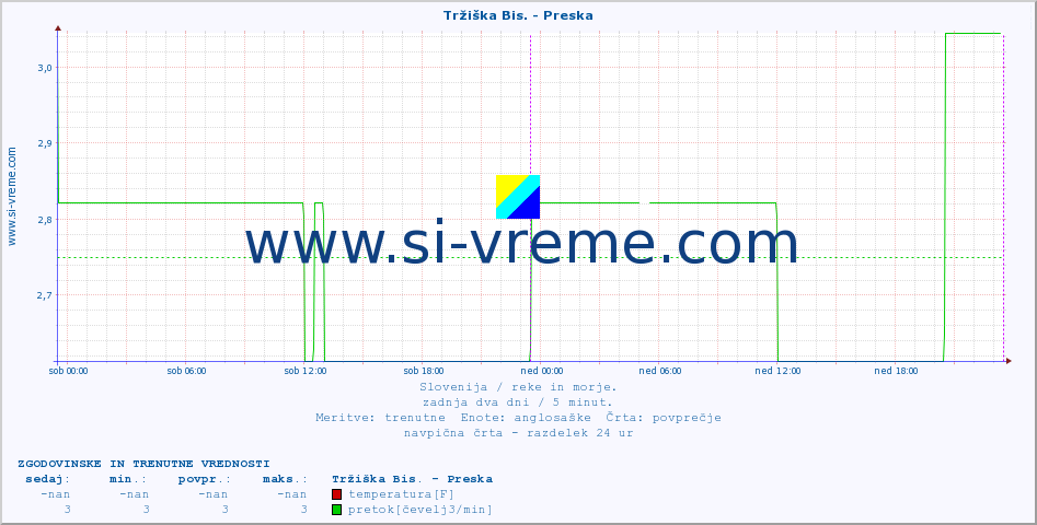 POVPREČJE :: Tržiška Bis. - Preska :: temperatura | pretok | višina :: zadnja dva dni / 5 minut.