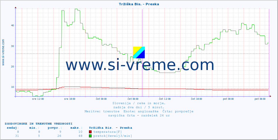 POVPREČJE :: Tržiška Bis. - Preska :: temperatura | pretok | višina :: zadnja dva dni / 5 minut.