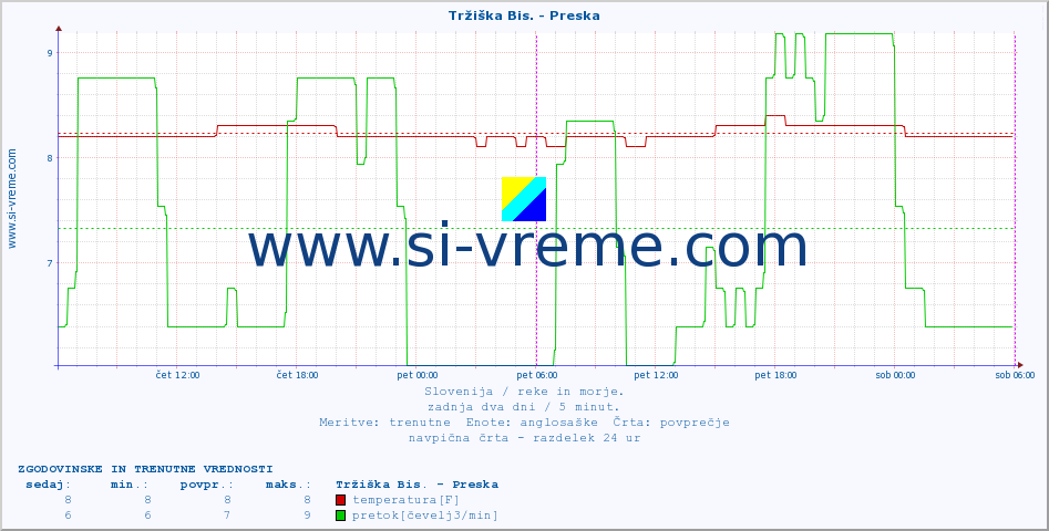 POVPREČJE :: Tržiška Bis. - Preska :: temperatura | pretok | višina :: zadnja dva dni / 5 minut.