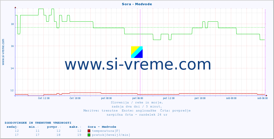 POVPREČJE :: Sora - Medvode :: temperatura | pretok | višina :: zadnja dva dni / 5 minut.