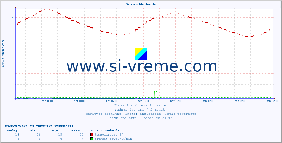 POVPREČJE :: Sora - Medvode :: temperatura | pretok | višina :: zadnja dva dni / 5 minut.