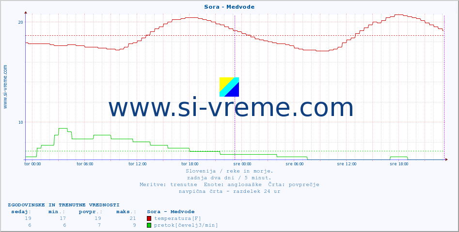 POVPREČJE :: Sora - Medvode :: temperatura | pretok | višina :: zadnja dva dni / 5 minut.