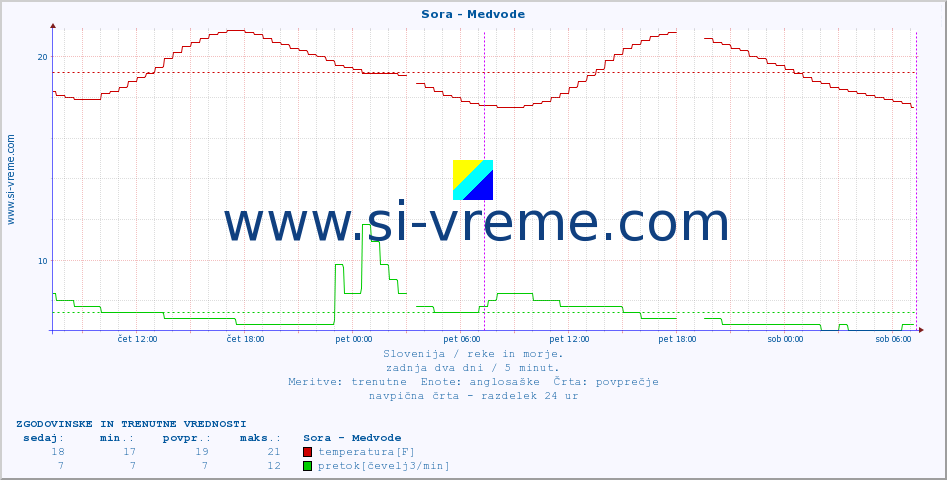 POVPREČJE :: Sora - Medvode :: temperatura | pretok | višina :: zadnja dva dni / 5 minut.