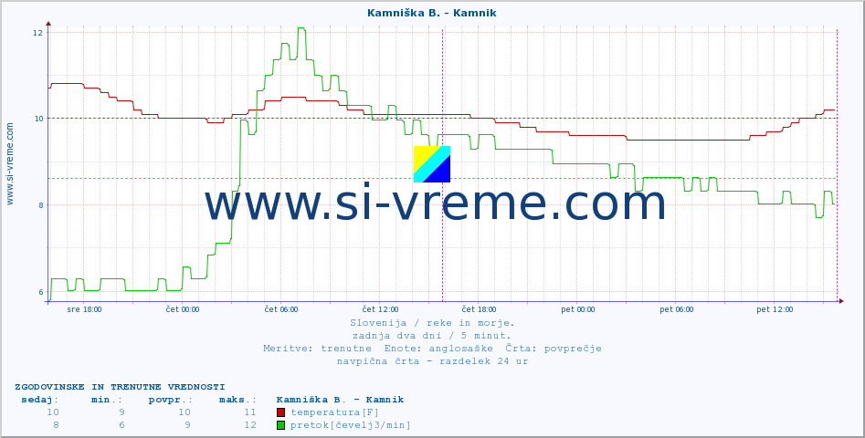 POVPREČJE :: Kamniška B. - Kamnik :: temperatura | pretok | višina :: zadnja dva dni / 5 minut.