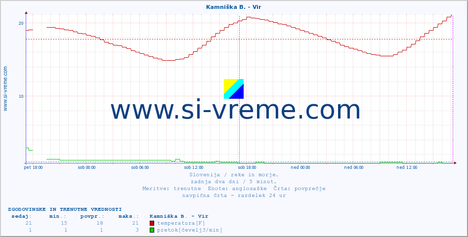 POVPREČJE :: Kamniška B. - Vir :: temperatura | pretok | višina :: zadnja dva dni / 5 minut.