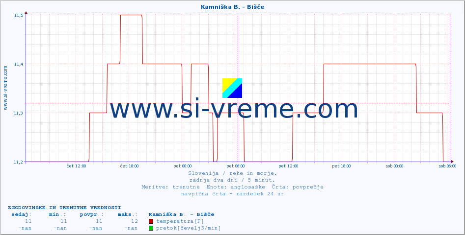 POVPREČJE :: Kamniška B. - Bišče :: temperatura | pretok | višina :: zadnja dva dni / 5 minut.