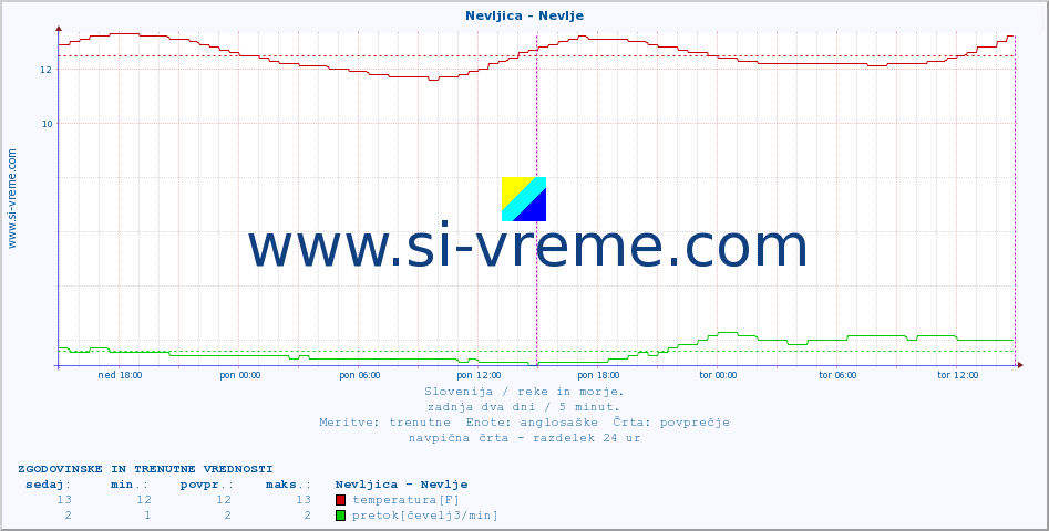 POVPREČJE :: Nevljica - Nevlje :: temperatura | pretok | višina :: zadnja dva dni / 5 minut.