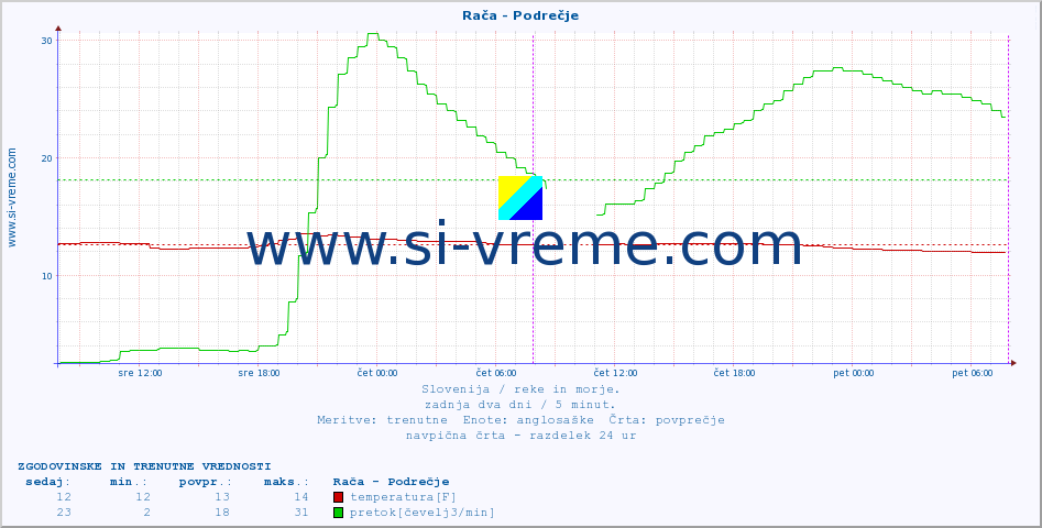 POVPREČJE :: Rača - Podrečje :: temperatura | pretok | višina :: zadnja dva dni / 5 minut.