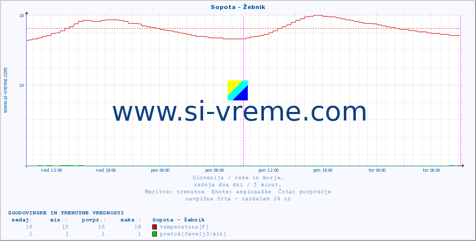 POVPREČJE :: Sopota - Žebnik :: temperatura | pretok | višina :: zadnja dva dni / 5 minut.