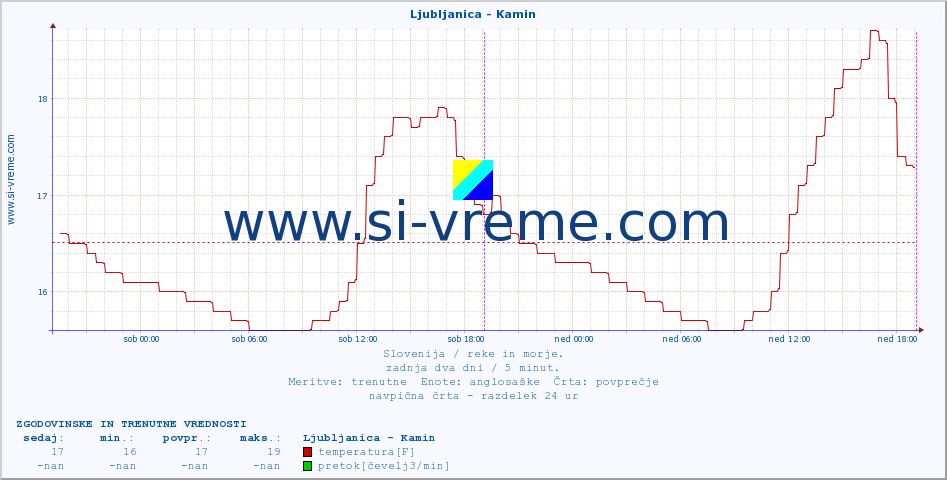 POVPREČJE :: Ljubljanica - Kamin :: temperatura | pretok | višina :: zadnja dva dni / 5 minut.