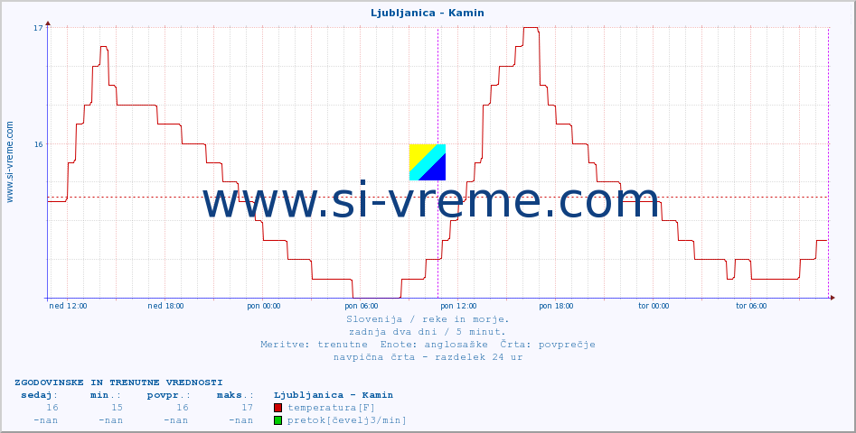 POVPREČJE :: Ljubljanica - Kamin :: temperatura | pretok | višina :: zadnja dva dni / 5 minut.