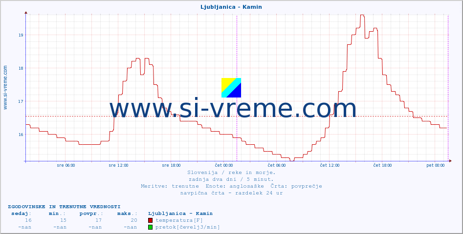 POVPREČJE :: Ljubljanica - Kamin :: temperatura | pretok | višina :: zadnja dva dni / 5 minut.