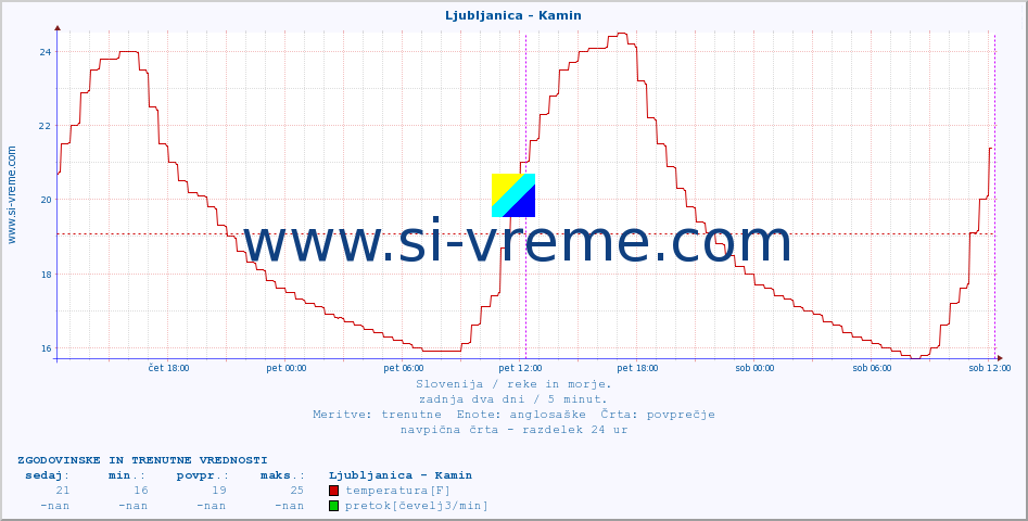 POVPREČJE :: Ljubljanica - Kamin :: temperatura | pretok | višina :: zadnja dva dni / 5 minut.