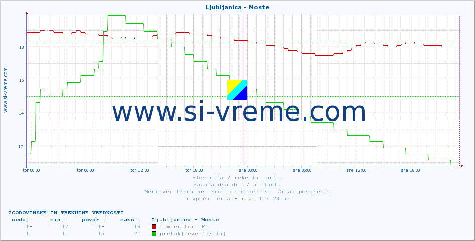 POVPREČJE :: Ljubljanica - Moste :: temperatura | pretok | višina :: zadnja dva dni / 5 minut.