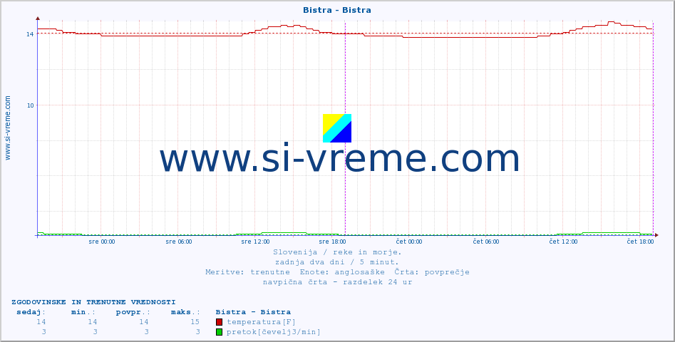 POVPREČJE :: Bistra - Bistra :: temperatura | pretok | višina :: zadnja dva dni / 5 minut.