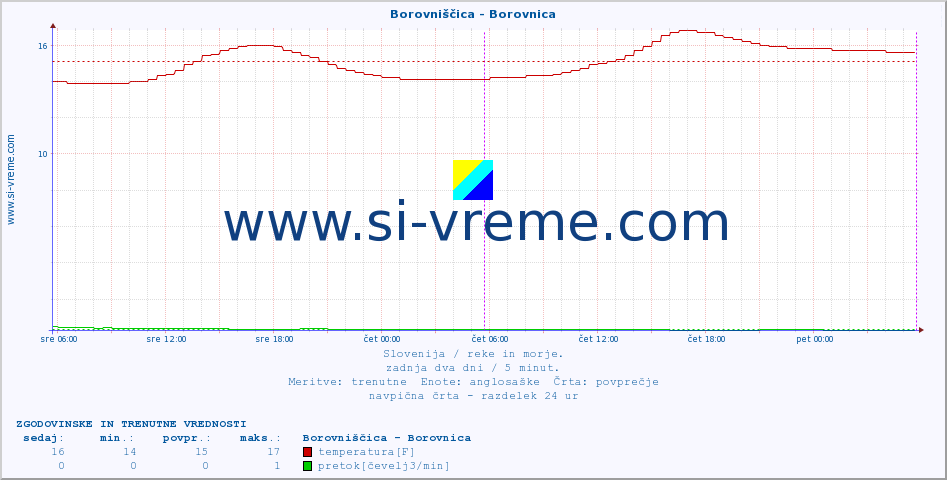 POVPREČJE :: Borovniščica - Borovnica :: temperatura | pretok | višina :: zadnja dva dni / 5 minut.