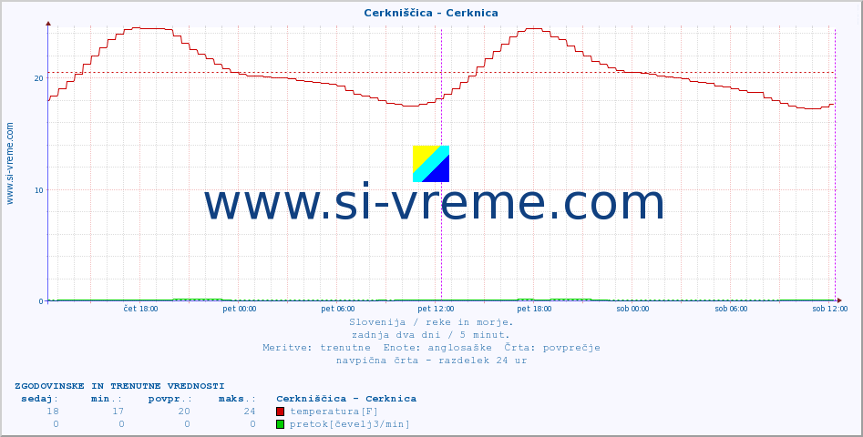 POVPREČJE :: Cerkniščica - Cerknica :: temperatura | pretok | višina :: zadnja dva dni / 5 minut.