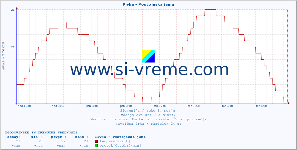 POVPREČJE :: Pivka - Postojnska jama :: temperatura | pretok | višina :: zadnja dva dni / 5 minut.