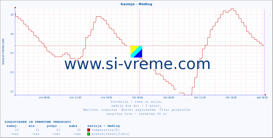 POVPREČJE :: Savinja - Medlog :: temperatura | pretok | višina :: zadnja dva dni / 5 minut.