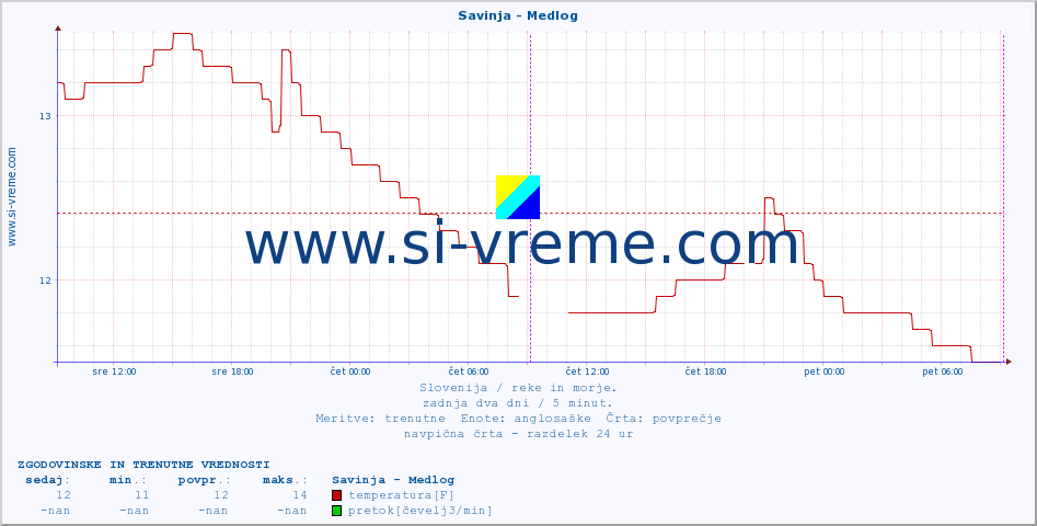 POVPREČJE :: Savinja - Medlog :: temperatura | pretok | višina :: zadnja dva dni / 5 minut.