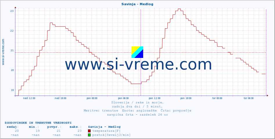 POVPREČJE :: Savinja - Medlog :: temperatura | pretok | višina :: zadnja dva dni / 5 minut.