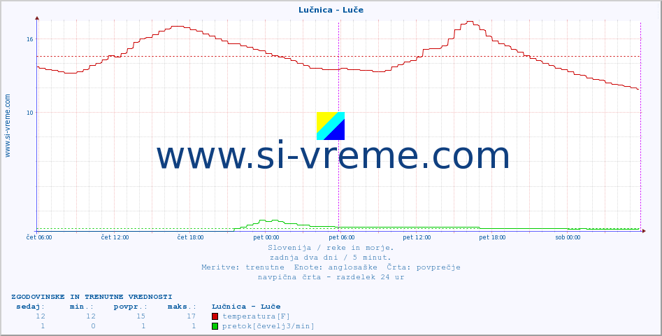 POVPREČJE :: Lučnica - Luče :: temperatura | pretok | višina :: zadnja dva dni / 5 minut.