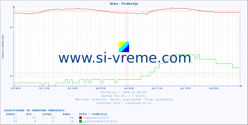 POVPREČJE :: Krka - Podbočje :: temperatura | pretok | višina :: zadnja dva dni / 5 minut.