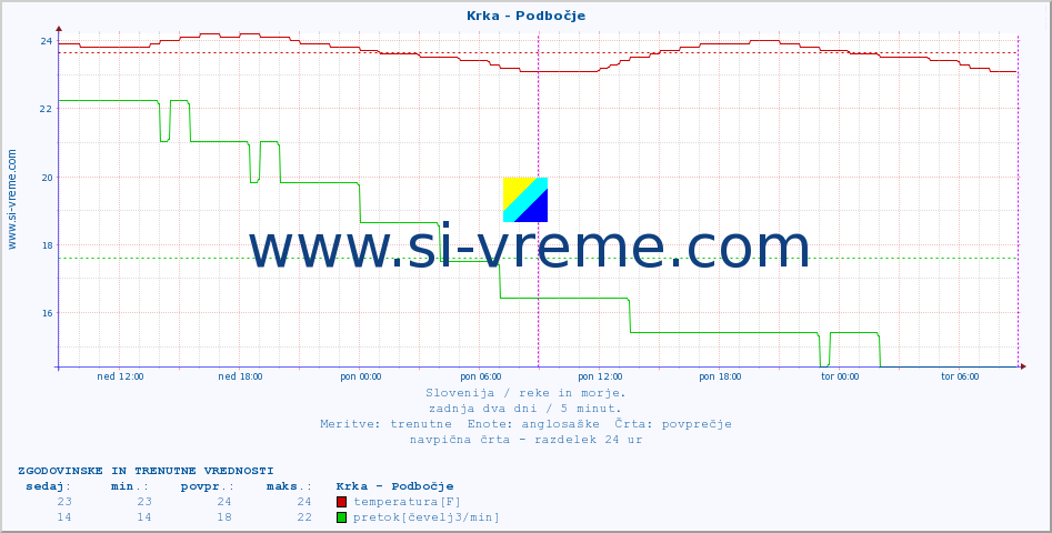 POVPREČJE :: Krka - Podbočje :: temperatura | pretok | višina :: zadnja dva dni / 5 minut.