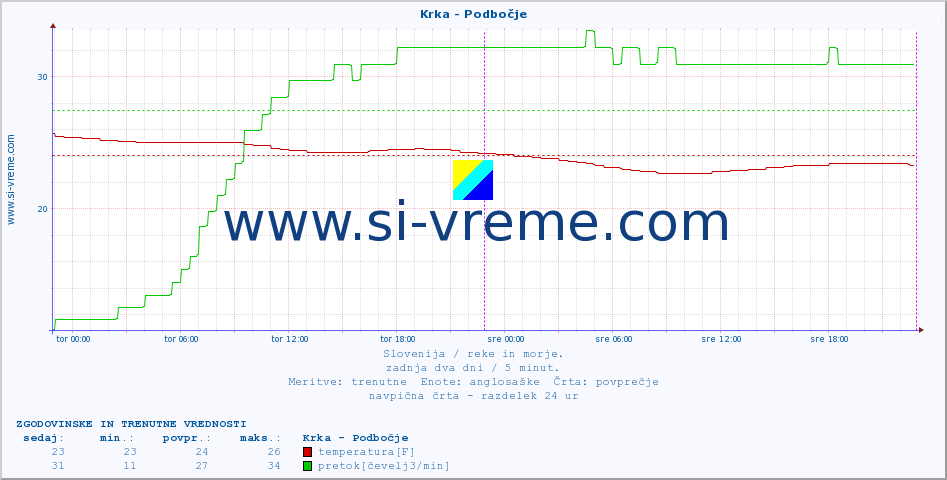 POVPREČJE :: Krka - Podbočje :: temperatura | pretok | višina :: zadnja dva dni / 5 minut.