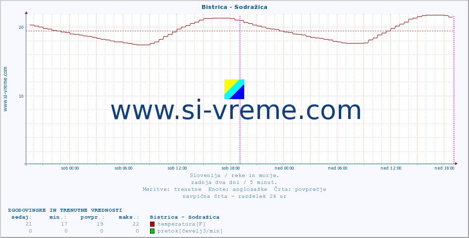 POVPREČJE :: Bistrica - Sodražica :: temperatura | pretok | višina :: zadnja dva dni / 5 minut.