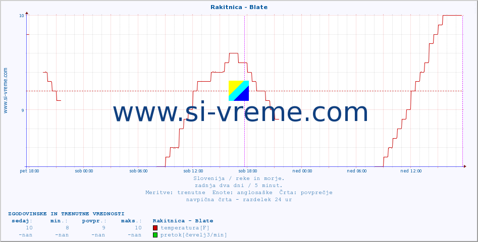 POVPREČJE :: Rakitnica - Blate :: temperatura | pretok | višina :: zadnja dva dni / 5 minut.