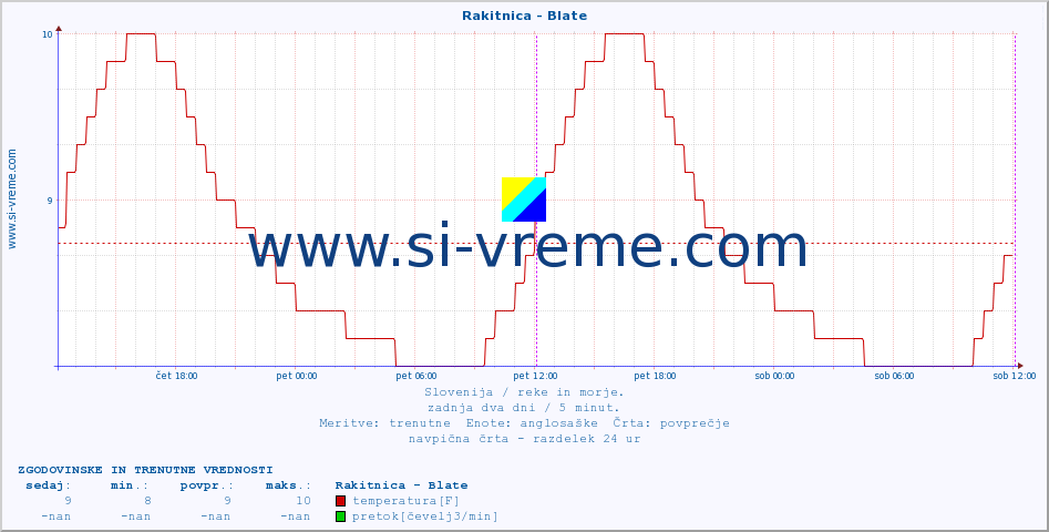 POVPREČJE :: Rakitnica - Blate :: temperatura | pretok | višina :: zadnja dva dni / 5 minut.