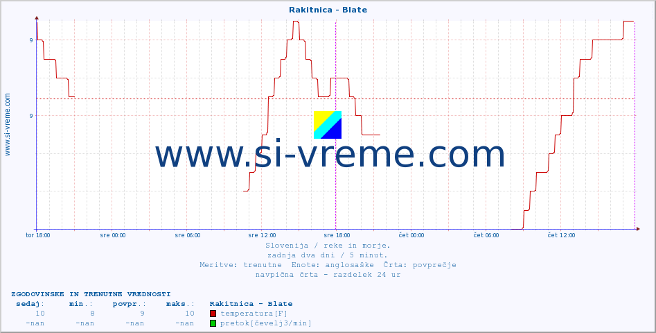 POVPREČJE :: Rakitnica - Blate :: temperatura | pretok | višina :: zadnja dva dni / 5 minut.