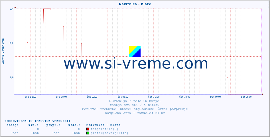 POVPREČJE :: Rakitnica - Blate :: temperatura | pretok | višina :: zadnja dva dni / 5 minut.