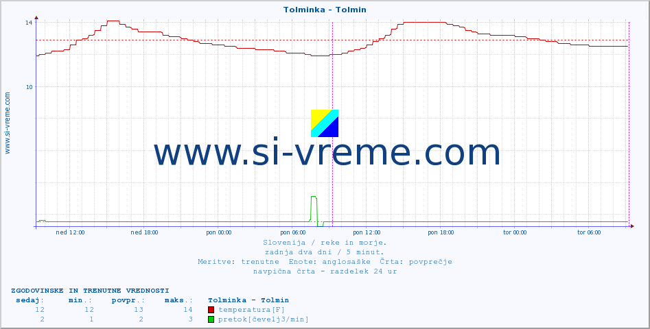 POVPREČJE :: Tolminka - Tolmin :: temperatura | pretok | višina :: zadnja dva dni / 5 minut.