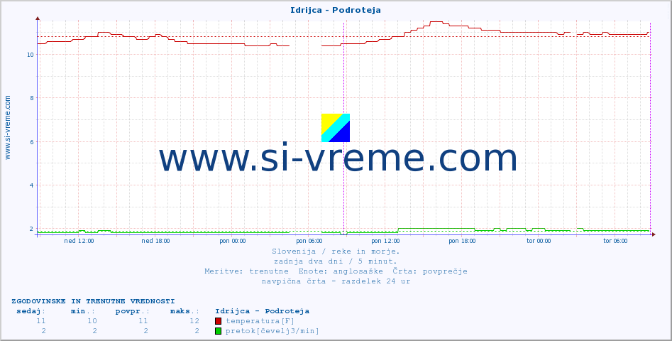 POVPREČJE :: Idrijca - Podroteja :: temperatura | pretok | višina :: zadnja dva dni / 5 minut.