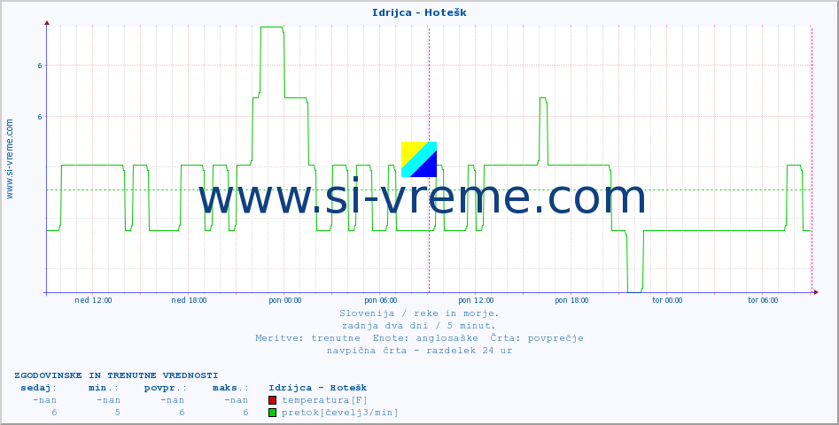 POVPREČJE :: Idrijca - Hotešk :: temperatura | pretok | višina :: zadnja dva dni / 5 minut.