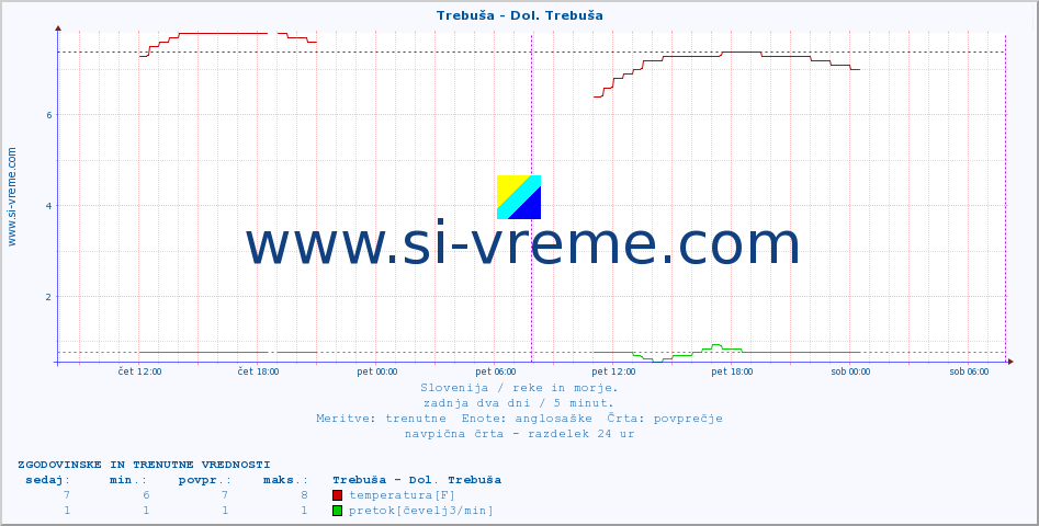 POVPREČJE :: Trebuša - Dol. Trebuša :: temperatura | pretok | višina :: zadnja dva dni / 5 minut.