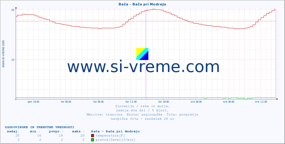 POVPREČJE :: Bača - Bača pri Modreju :: temperatura | pretok | višina :: zadnja dva dni / 5 minut.