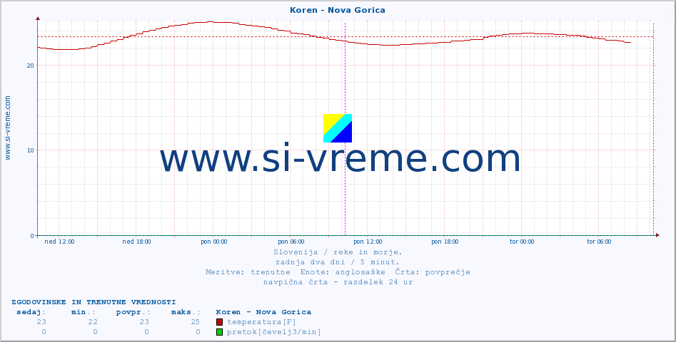 POVPREČJE :: Koren - Nova Gorica :: temperatura | pretok | višina :: zadnja dva dni / 5 minut.