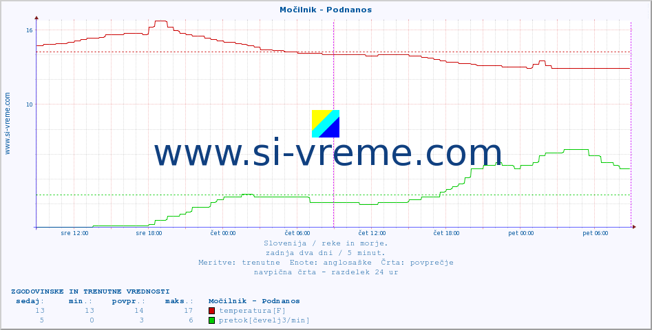 POVPREČJE :: Močilnik - Podnanos :: temperatura | pretok | višina :: zadnja dva dni / 5 minut.