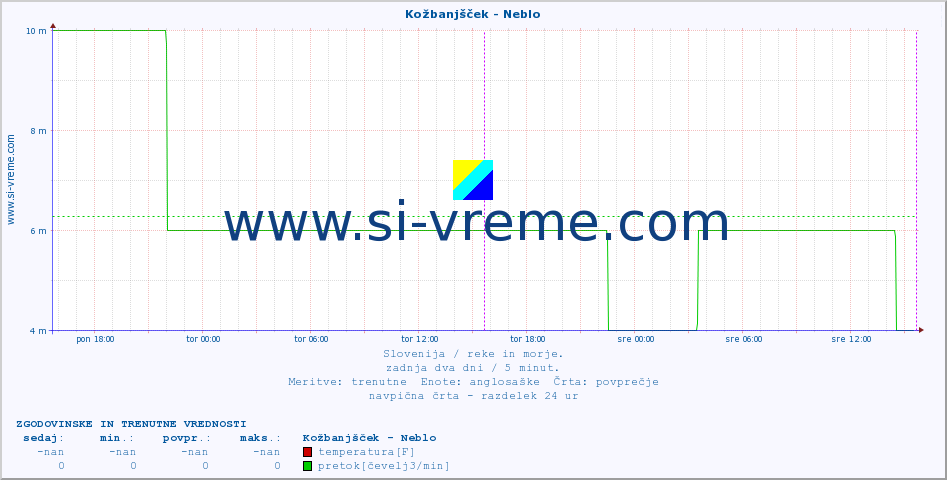 POVPREČJE :: Kožbanjšček - Neblo :: temperatura | pretok | višina :: zadnja dva dni / 5 minut.