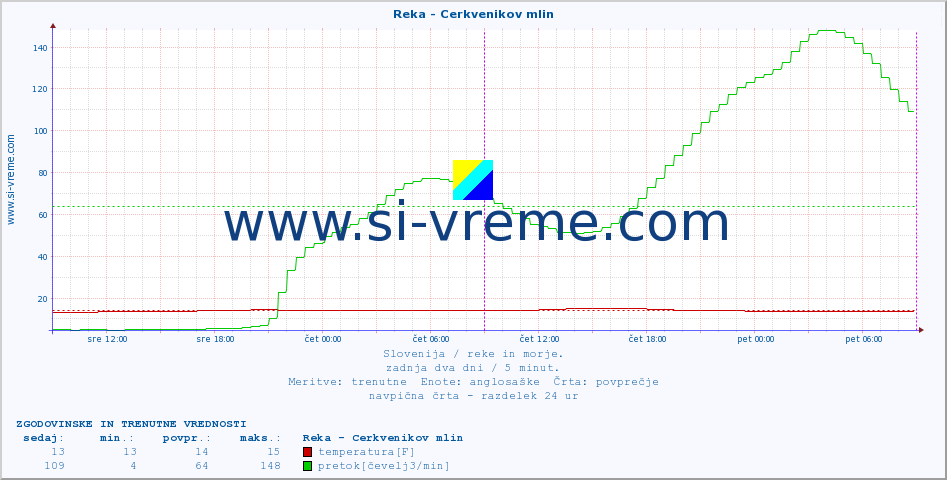 POVPREČJE :: Reka - Cerkvenikov mlin :: temperatura | pretok | višina :: zadnja dva dni / 5 minut.